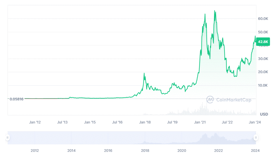 Bitcoin price 2012 - 2024