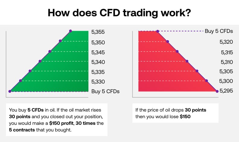 CI Wie funktioniert der CFD-Handel? SG