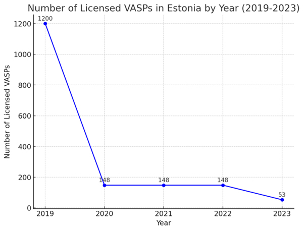 VASPs in Estonia