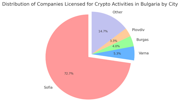 Crypto companies in Bulgaria