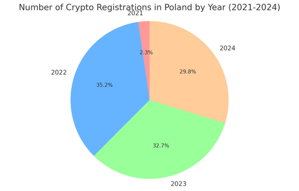 Crypto registrations in Poland