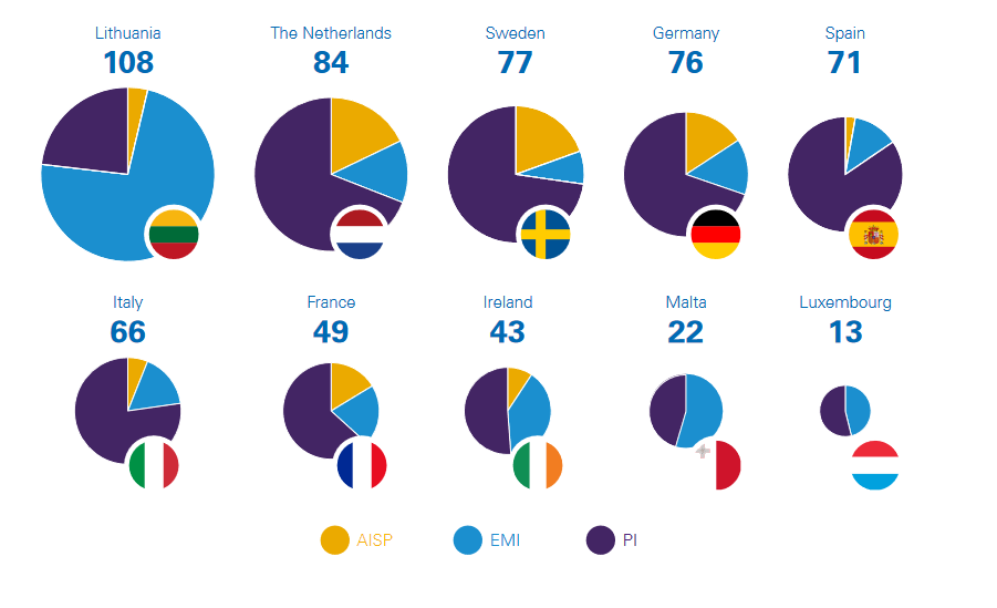 Los 8 países principales que otorgan el mayor número de autorizaciones PI, EMI y AISP en la UE