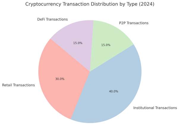 distribution of cryptocurrency transactions by type