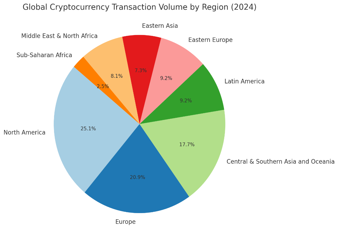 Distribution of crypto transactions by world regions