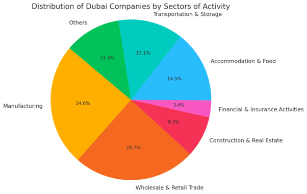 Distribution of Dubai companies by field of activity