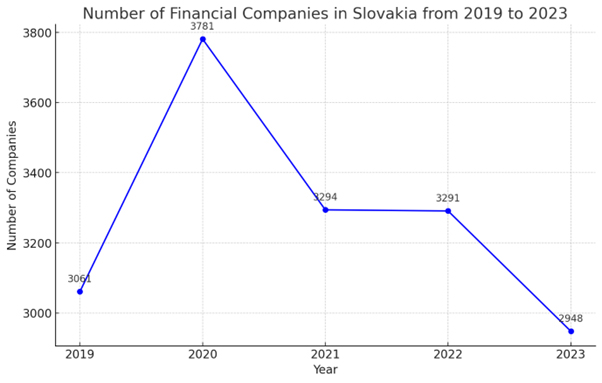 financial companies in Slovakia