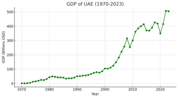 GDP of UAE