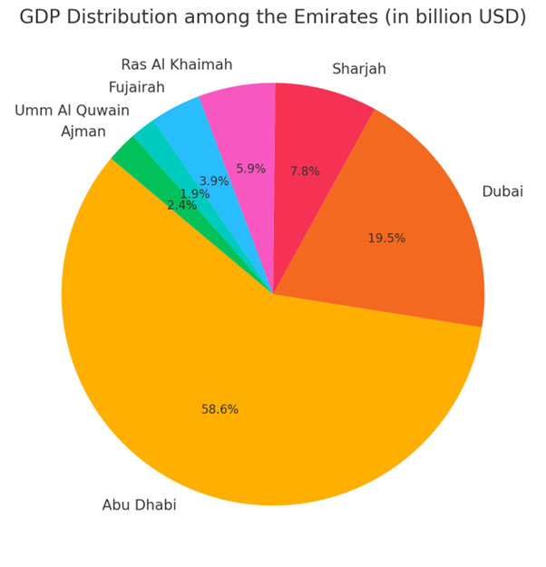 Distribution of GDP among the Emirates of the UAE