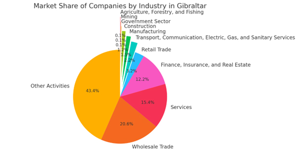 Market share in Gibraltar