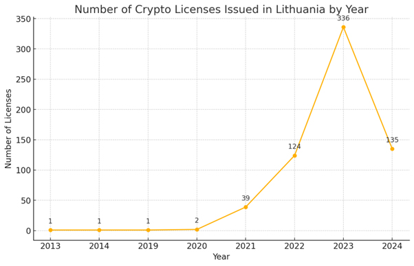 Obtaining a crypto license in Lithuania