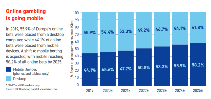 Key Figures of EU Online Gambling Market —