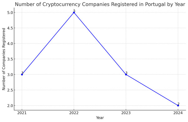 Entities registered to carry out activities with virtual assets in Portugal